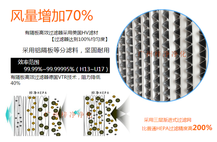 鋁隔板高效空氣過濾器采用玻璃纖維濾紙作為濾料,對(duì)0.3μm顆粒的過濾效率在99.99%以上。 