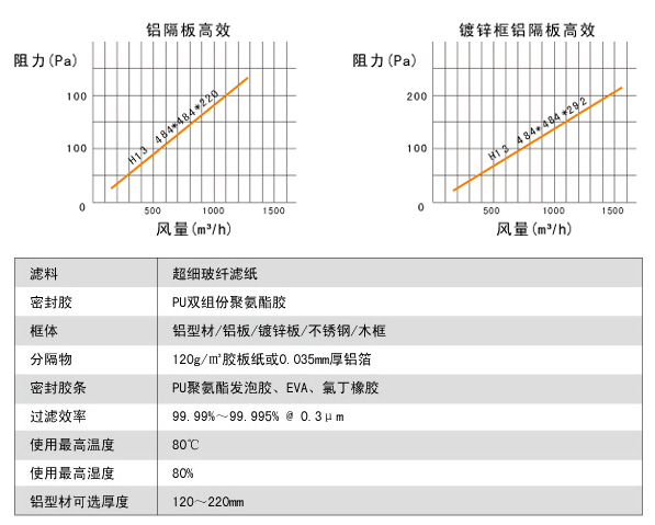 鋁隔板高效空氣過濾器高效風(fēng)量、阻力、運(yùn)行環(huán)境。