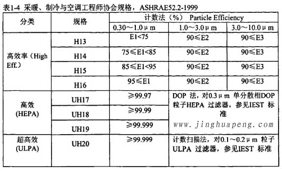 表1-4采暖、制冷秘空調(diào)工程師協(xié)會(huì)規(guī)格，ASHRAE52.2-1999