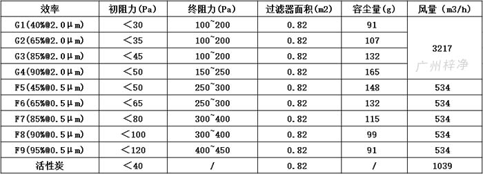可拆式初效過濾器595*595*46尺寸風(fēng)量、容塵量、過濾面積。