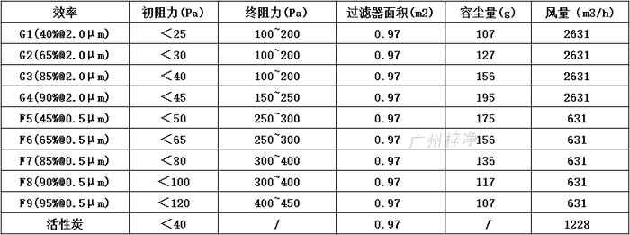 普通雙面保護(hù)網(wǎng)初效過濾器595*595*46尺寸風(fēng)量、容塵量、過濾面積。