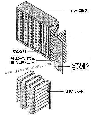 紙隔板高效過濾器結構圖主要由框架、濾芯、隔離介質、密封墊組成